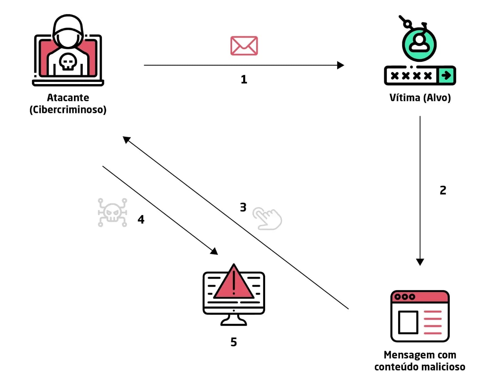 etapas-phishing.webp