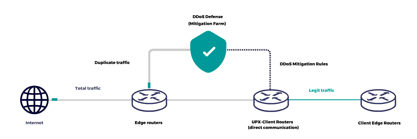 Mitigation of major and most complex DDoS attacks