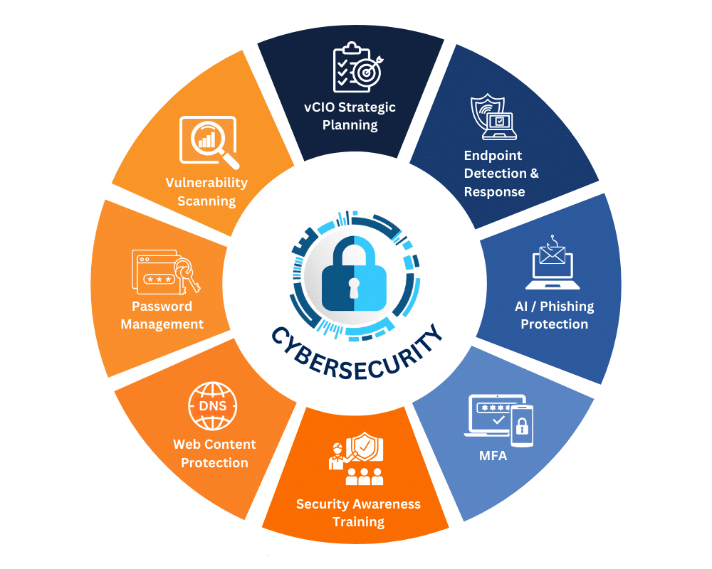 Comprehensive Cybersecurity Wheel - 8 key security components including vCIO Strategic Planning, Endpoint Detection & Response, AI/Phishing Protection, MFA, Vulnerability Scanning, Password Management, Web Content Protection, and Security Awareness Training
