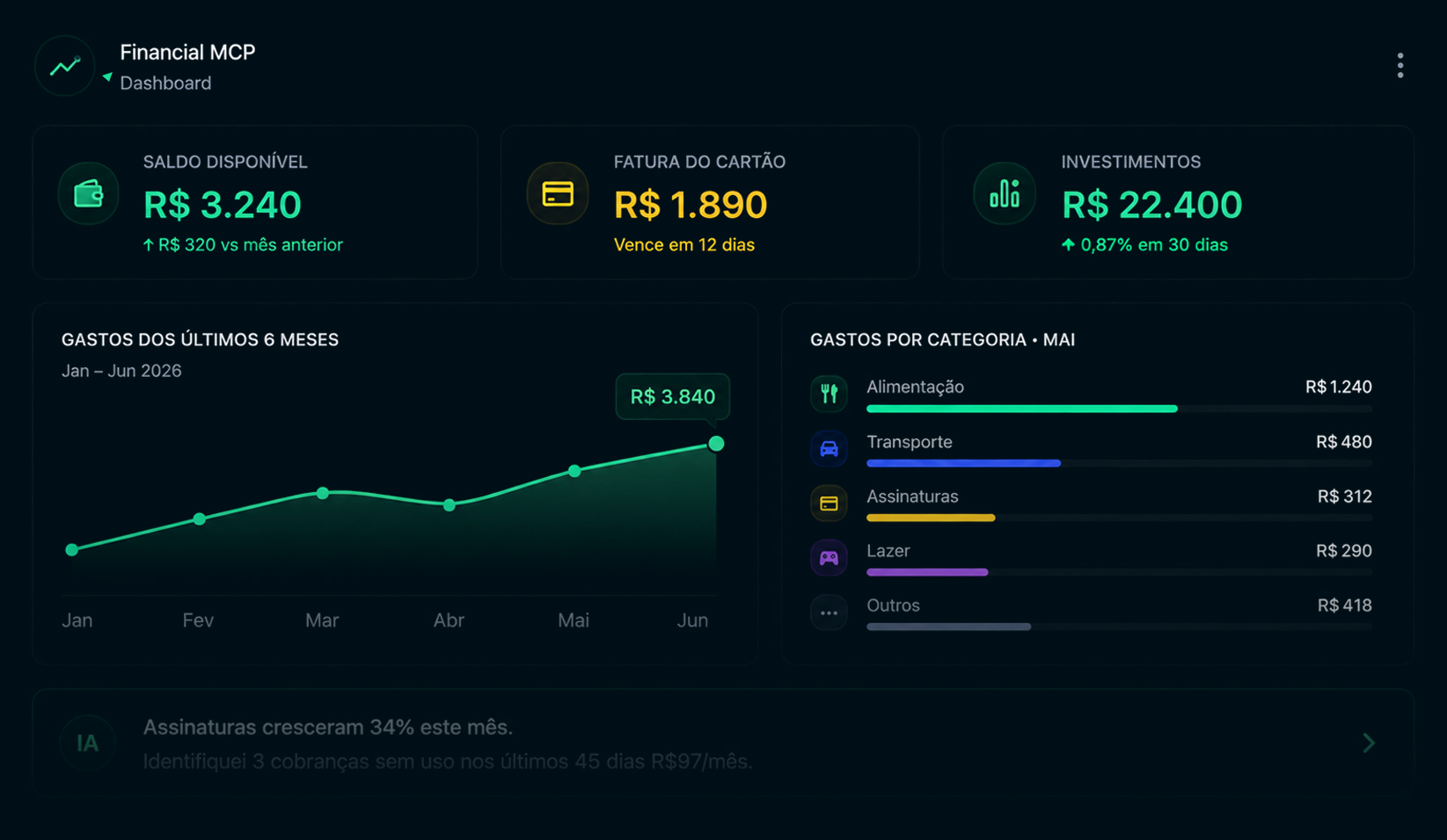 Painel do Financial MCP mostrando saldo, fatura, investimentos e gastos por categoria