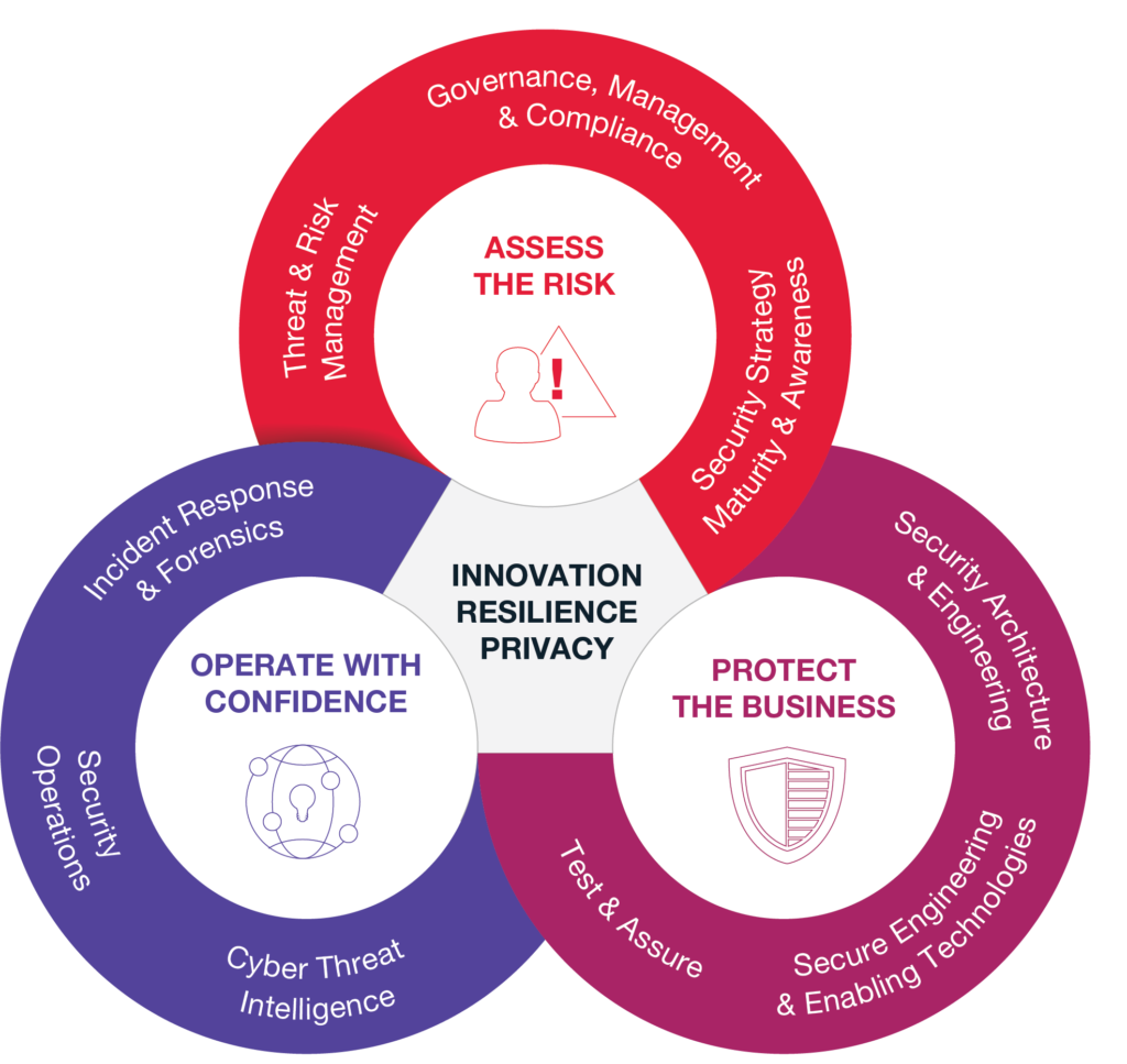 GRC Framework - Three interconnected circles showing Assess the Risk, Operate with Confidence, and Protect the Business, centered around Innovation, Resilience, and Privacy
