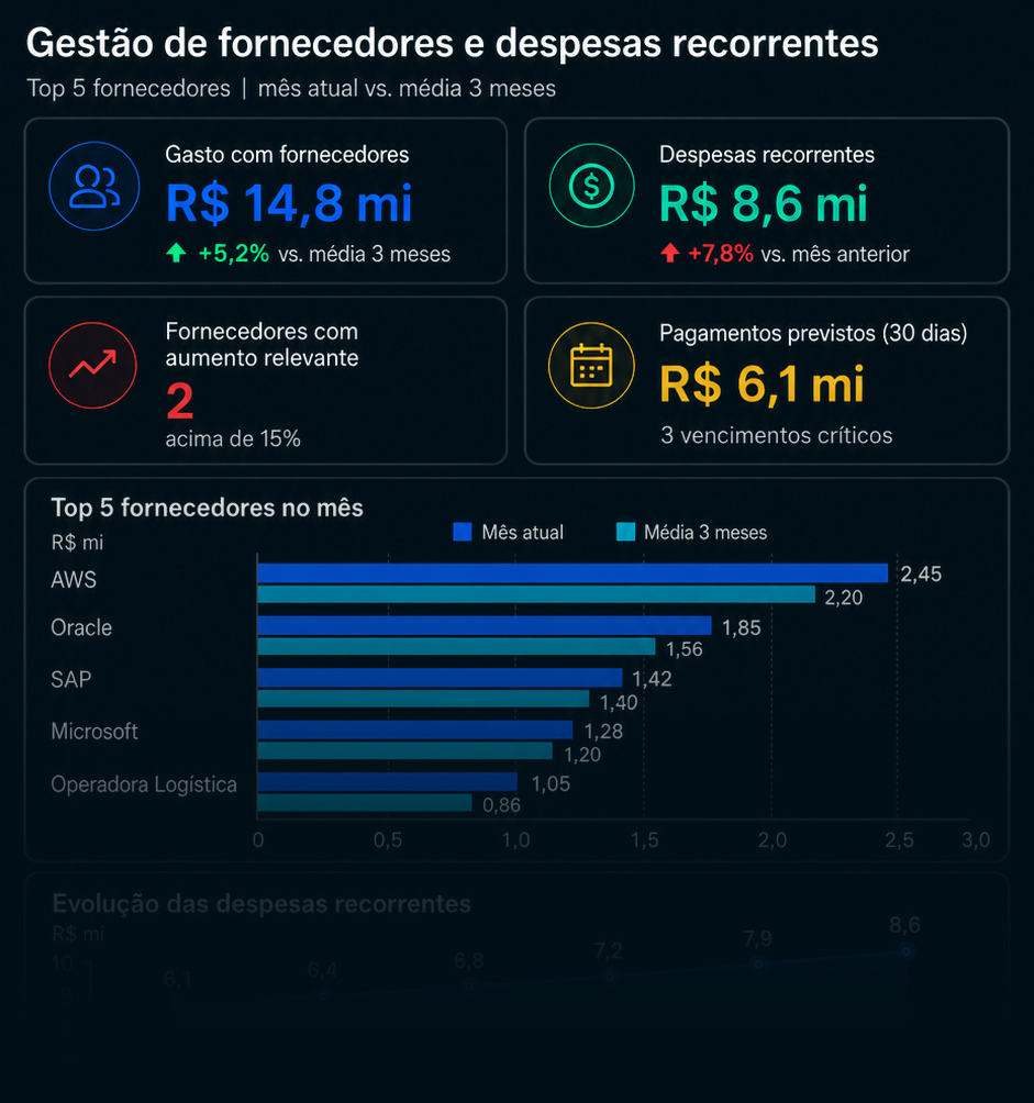 Painel de gestão de fornecedores e despesas recorrentes