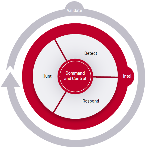 Offensive Security Validation Cycle - Continuous validation process with Command and Control at center, surrounded by Detect, Intel, Respond, and Hunt capabilities