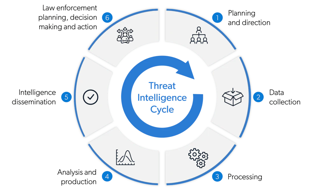Threat Intelligence Cycle - 6-step process from planning to action