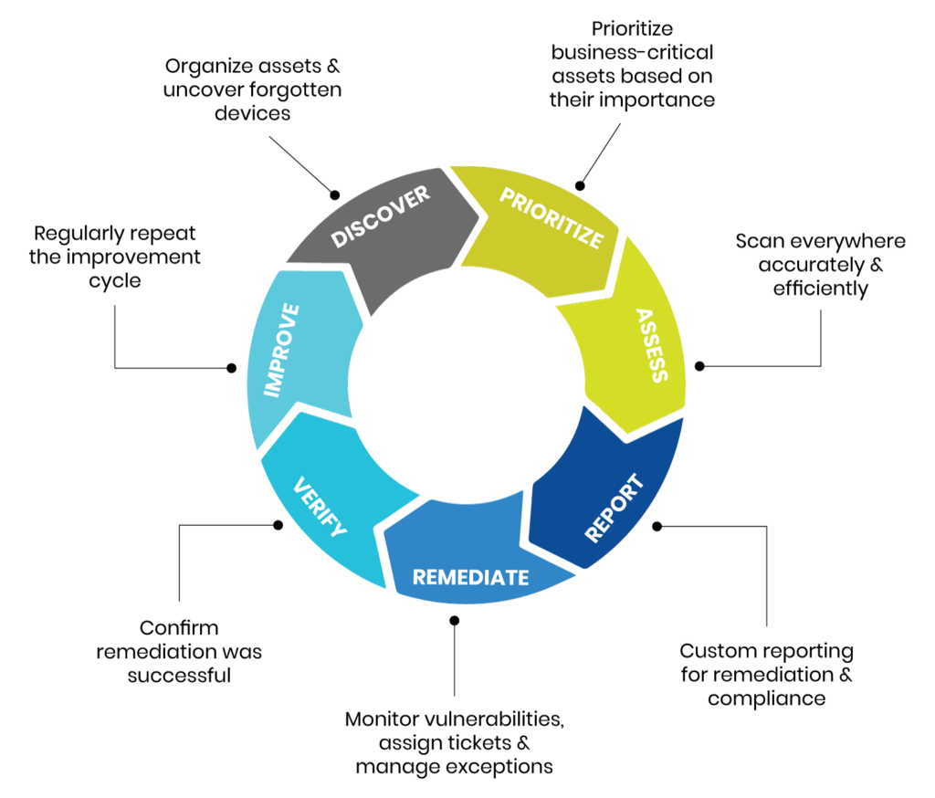 Vulnerability Management Lifecycle - 6-step continuous cycle: Discover, Prioritize, Assess, Report, Remediate, Verify, and Improve