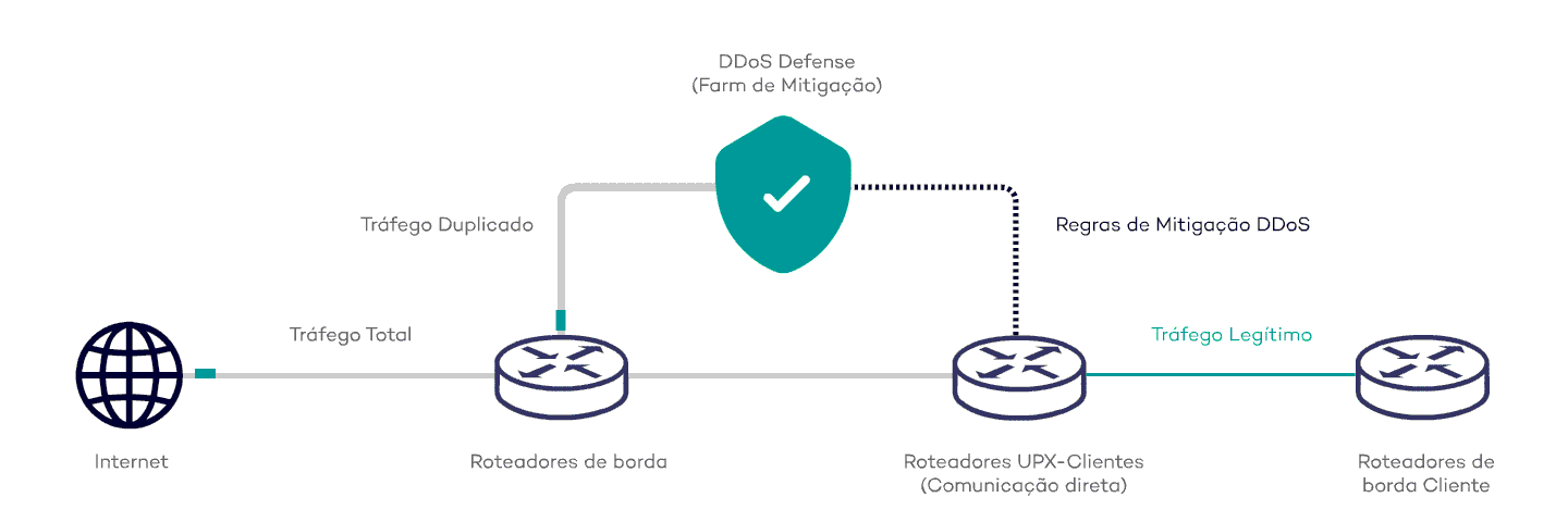 Mitigação dos maiores e mais complexos ataques DDoS