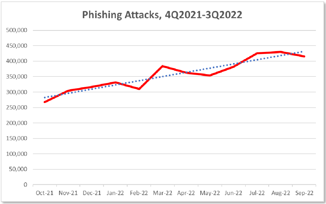 Estatísticas do APWG sobre ataques de phishing entre 2021 e 2022