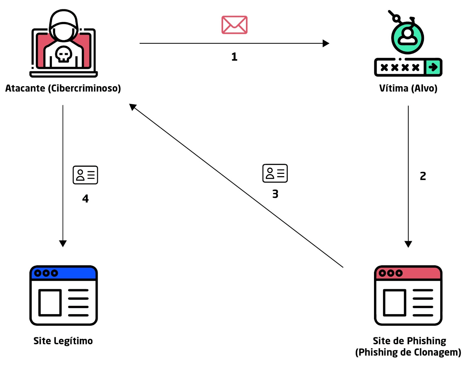Anatomia de um ataque de phishing