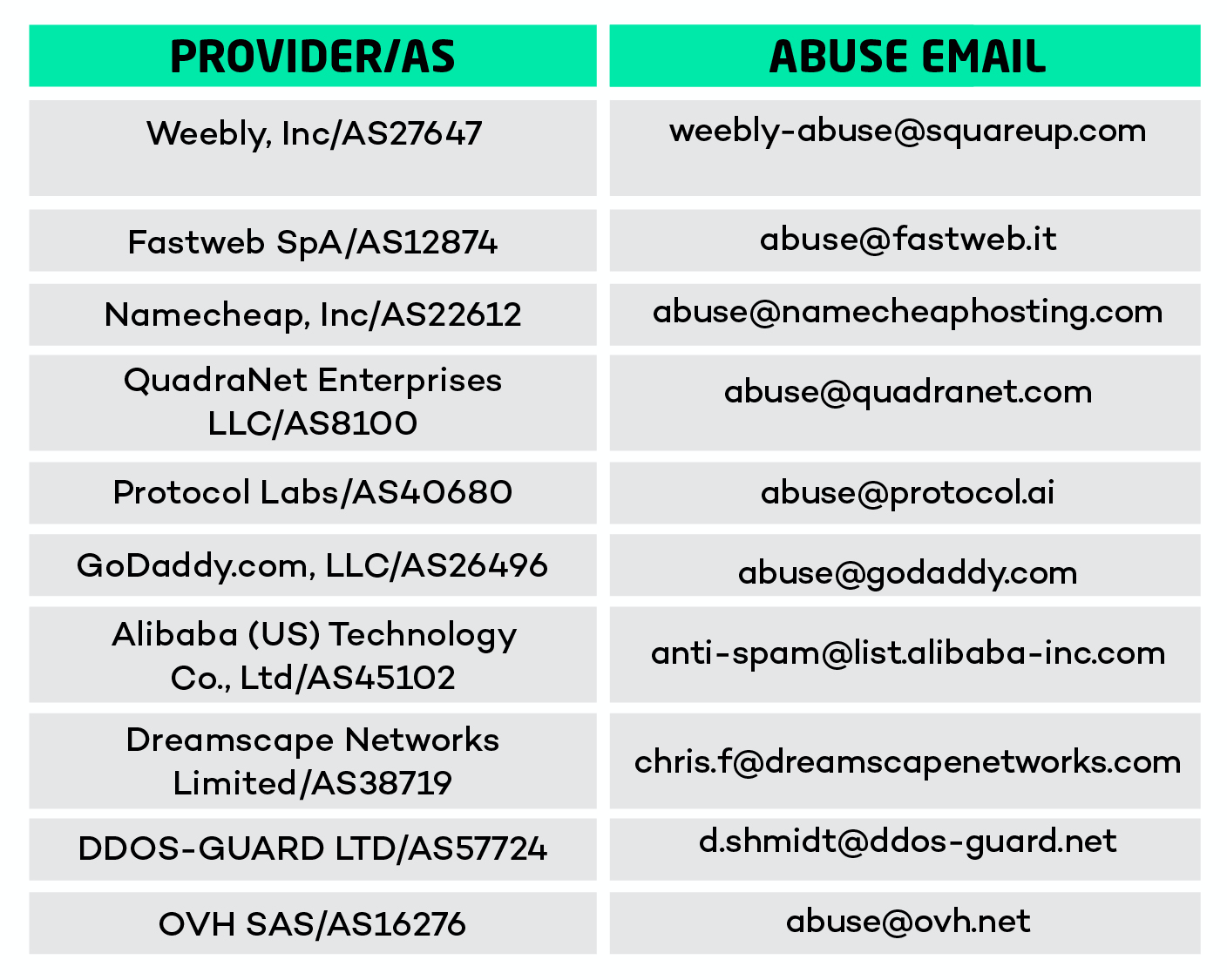Outros ASNs de cloud providers identificados pela UPX que usuários mal intencionados utilizaram para ataques de phishing